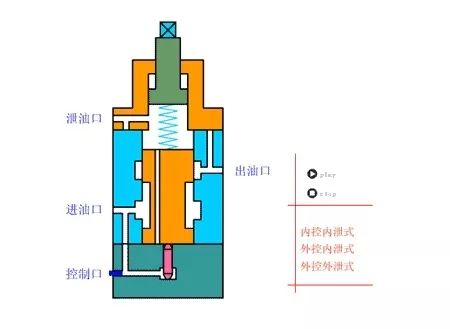 看圖秒懂 20種液壓元件的工作原理動態(tài)圖第二期- 看圖秒懂 20種液壓元件的工作原理動態(tài)圖第二期-