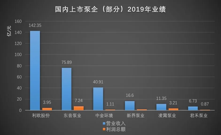 國內(nèi)部分上市泵企2019年營收數(shù)據(jù)- 國內(nèi)部分上市泵企2019年營收數(shù)據(jù)-