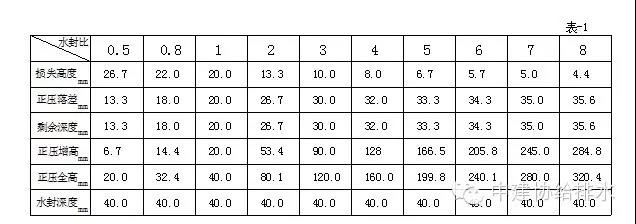 排水系統(tǒng)水封的五個誤區(qū)- 排水系統(tǒng)水封的五個誤區(qū)-