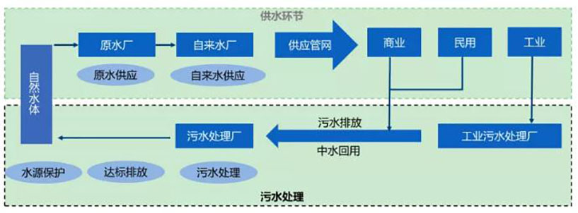 水務(wù)行業(yè)競爭環(huán)境分析- 水務(wù)行業(yè)競爭環(huán)境分析-