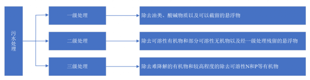 2021年中國污水處理行業(yè)市場現狀及發(fā)展趨勢預測分析- 2021年中國污水處理行業(yè)市場現狀及發(fā)展趨勢預測分析-