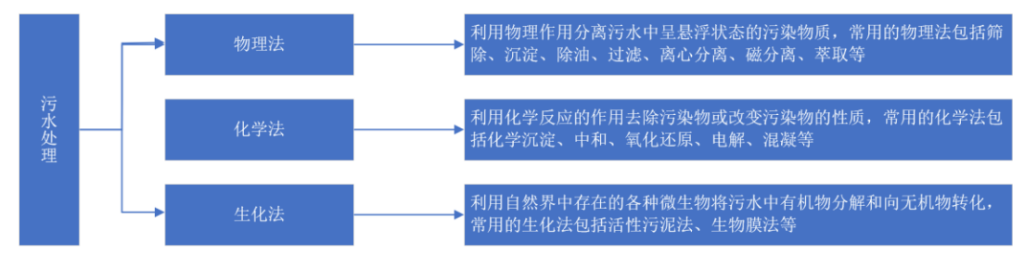 2021年中國污水處理行業(yè)市場現狀及發(fā)展趨勢預測分析- 2021年中國污水處理行業(yè)市場現狀及發(fā)展趨勢預測分析-