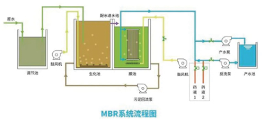 污水處理mbr再次走到變革前夜，時代呼喚破局者登臺